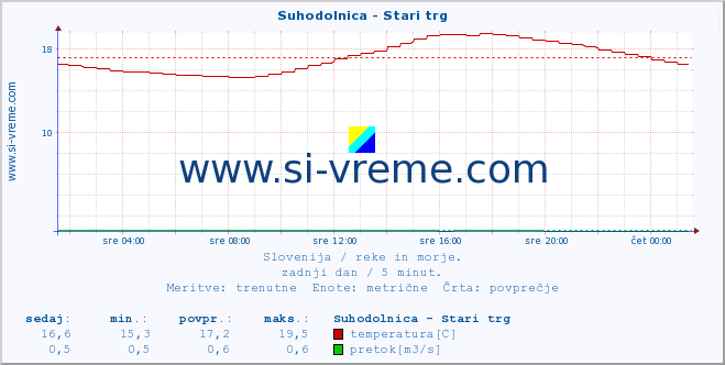 POVPREČJE :: Suhodolnica - Stari trg :: temperatura | pretok | višina :: zadnji dan / 5 minut.