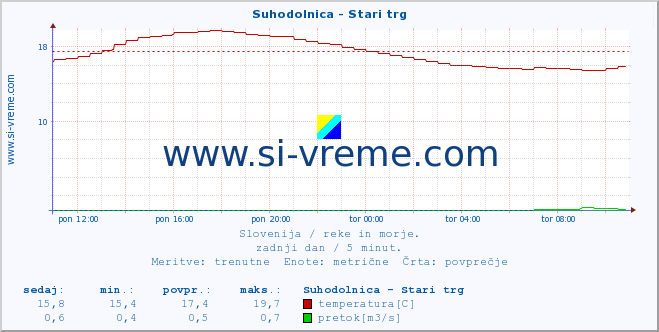 POVPREČJE :: Suhodolnica - Stari trg :: temperatura | pretok | višina :: zadnji dan / 5 minut.