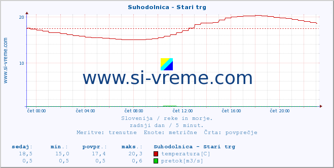 POVPREČJE :: Suhodolnica - Stari trg :: temperatura | pretok | višina :: zadnji dan / 5 minut.