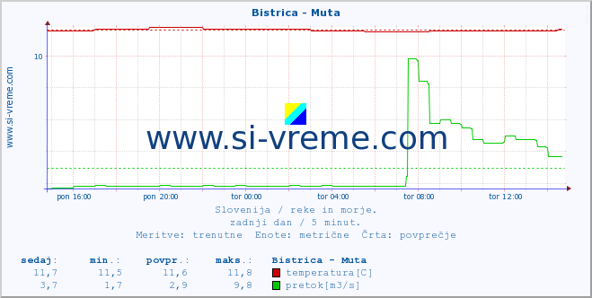 POVPREČJE :: Bistrica - Muta :: temperatura | pretok | višina :: zadnji dan / 5 minut.