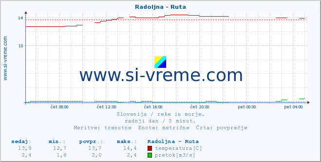 POVPREČJE :: Radoljna - Ruta :: temperatura | pretok | višina :: zadnji dan / 5 minut.