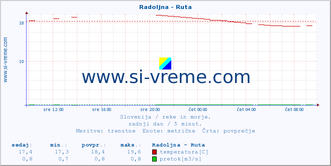 POVPREČJE :: Radoljna - Ruta :: temperatura | pretok | višina :: zadnji dan / 5 minut.