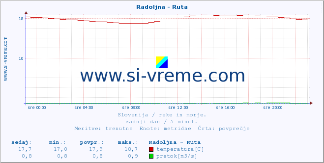 POVPREČJE :: Radoljna - Ruta :: temperatura | pretok | višina :: zadnji dan / 5 minut.