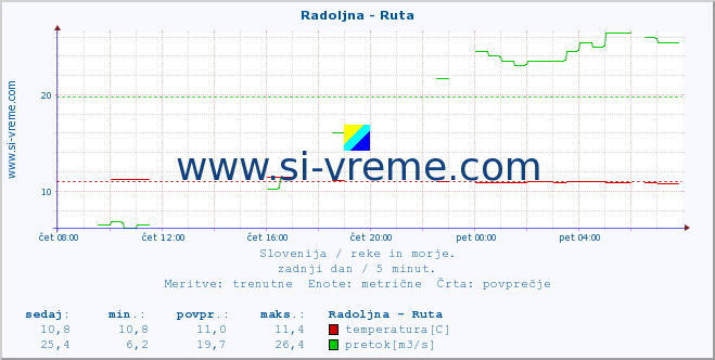 POVPREČJE :: Radoljna - Ruta :: temperatura | pretok | višina :: zadnji dan / 5 minut.