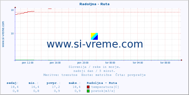 POVPREČJE :: Radoljna - Ruta :: temperatura | pretok | višina :: zadnji dan / 5 minut.