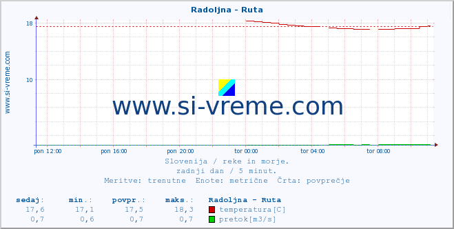 POVPREČJE :: Radoljna - Ruta :: temperatura | pretok | višina :: zadnji dan / 5 minut.