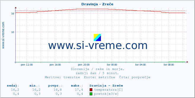 POVPREČJE :: Dravinja - Zreče :: temperatura | pretok | višina :: zadnji dan / 5 minut.