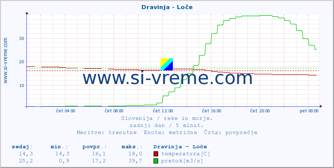 POVPREČJE :: Dravinja - Loče :: temperatura | pretok | višina :: zadnji dan / 5 minut.