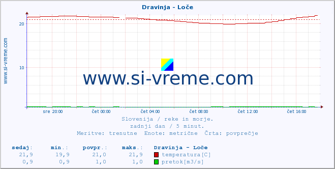 POVPREČJE :: Dravinja - Loče :: temperatura | pretok | višina :: zadnji dan / 5 minut.