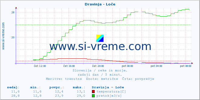 POVPREČJE :: Dravinja - Loče :: temperatura | pretok | višina :: zadnji dan / 5 minut.