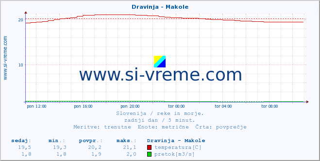 POVPREČJE :: Dravinja - Makole :: temperatura | pretok | višina :: zadnji dan / 5 minut.