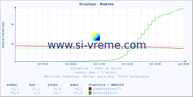 POVPREČJE :: Dravinja - Makole :: temperatura | pretok | višina :: zadnji dan / 5 minut.