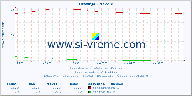 POVPREČJE :: Dravinja - Makole :: temperatura | pretok | višina :: zadnji dan / 5 minut.