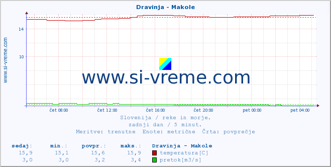 POVPREČJE :: Dravinja - Makole :: temperatura | pretok | višina :: zadnji dan / 5 minut.