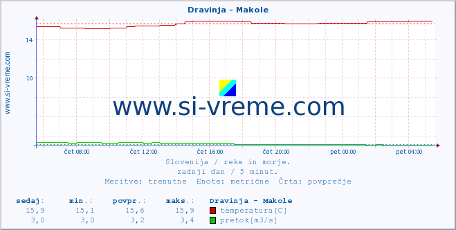 POVPREČJE :: Dravinja - Makole :: temperatura | pretok | višina :: zadnji dan / 5 minut.