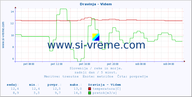 POVPREČJE :: Dravinja - Videm :: temperatura | pretok | višina :: zadnji dan / 5 minut.