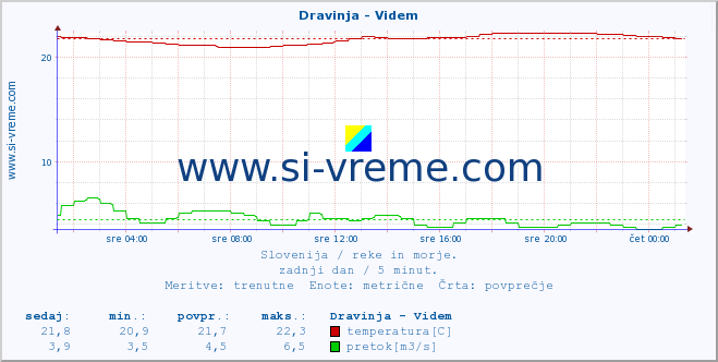 POVPREČJE :: Dravinja - Videm :: temperatura | pretok | višina :: zadnji dan / 5 minut.