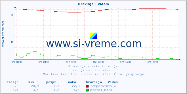 POVPREČJE :: Dravinja - Videm :: temperatura | pretok | višina :: zadnji dan / 5 minut.