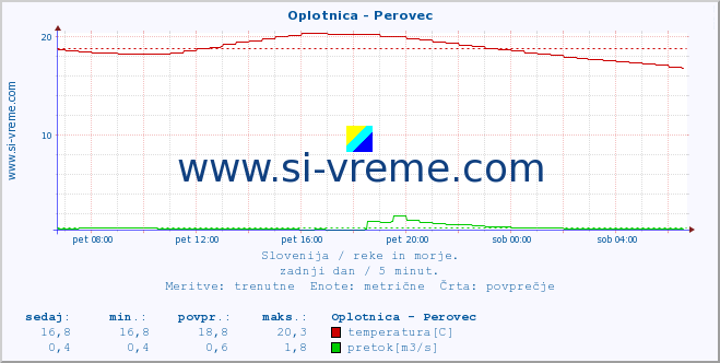 POVPREČJE :: Oplotnica - Perovec :: temperatura | pretok | višina :: zadnji dan / 5 minut.