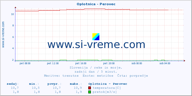 POVPREČJE :: Oplotnica - Perovec :: temperatura | pretok | višina :: zadnji dan / 5 minut.