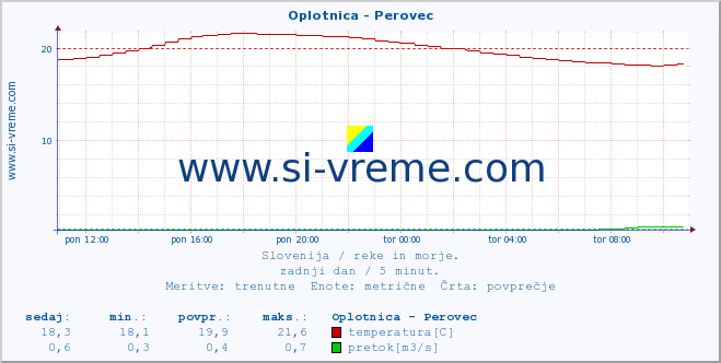 POVPREČJE :: Oplotnica - Perovec :: temperatura | pretok | višina :: zadnji dan / 5 minut.