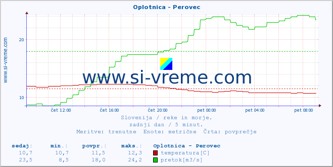 POVPREČJE :: Oplotnica - Perovec :: temperatura | pretok | višina :: zadnji dan / 5 minut.