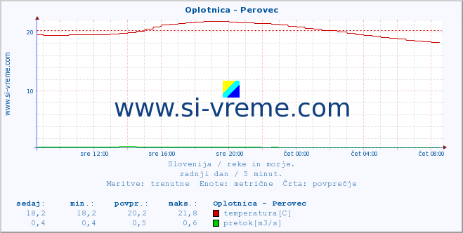 POVPREČJE :: Oplotnica - Perovec :: temperatura | pretok | višina :: zadnji dan / 5 minut.