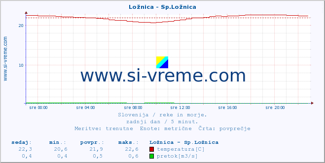 POVPREČJE :: Ložnica - Sp.Ložnica :: temperatura | pretok | višina :: zadnji dan / 5 minut.