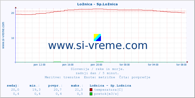 POVPREČJE :: Ložnica - Sp.Ložnica :: temperatura | pretok | višina :: zadnji dan / 5 minut.