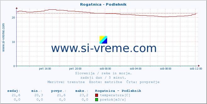 POVPREČJE :: Rogatnica - Podlehnik :: temperatura | pretok | višina :: zadnji dan / 5 minut.