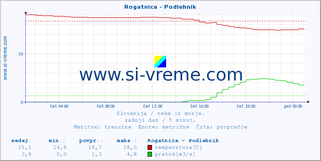 POVPREČJE :: Rogatnica - Podlehnik :: temperatura | pretok | višina :: zadnji dan / 5 minut.