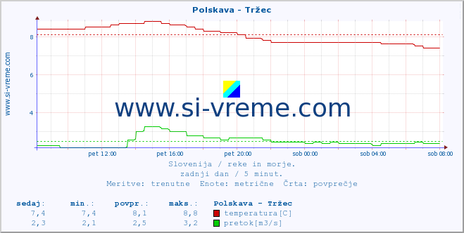 POVPREČJE :: Polskava - Tržec :: temperatura | pretok | višina :: zadnji dan / 5 minut.