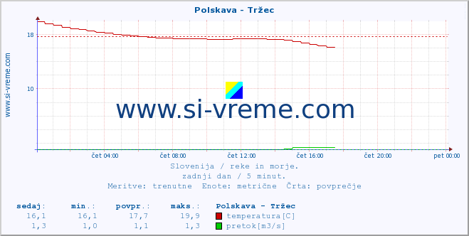 POVPREČJE :: Polskava - Tržec :: temperatura | pretok | višina :: zadnji dan / 5 minut.