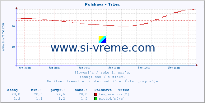 POVPREČJE :: Polskava - Tržec :: temperatura | pretok | višina :: zadnji dan / 5 minut.