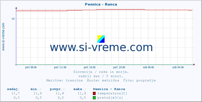 POVPREČJE :: Pesnica - Ranca :: temperatura | pretok | višina :: zadnji dan / 5 minut.