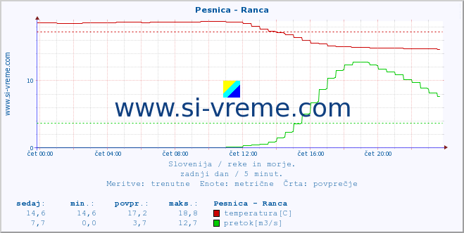 POVPREČJE :: Pesnica - Ranca :: temperatura | pretok | višina :: zadnji dan / 5 minut.