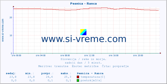 POVPREČJE :: Pesnica - Ranca :: temperatura | pretok | višina :: zadnji dan / 5 minut.