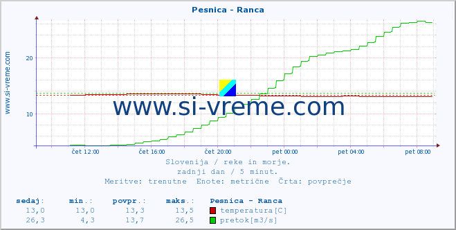 POVPREČJE :: Pesnica - Ranca :: temperatura | pretok | višina :: zadnji dan / 5 minut.