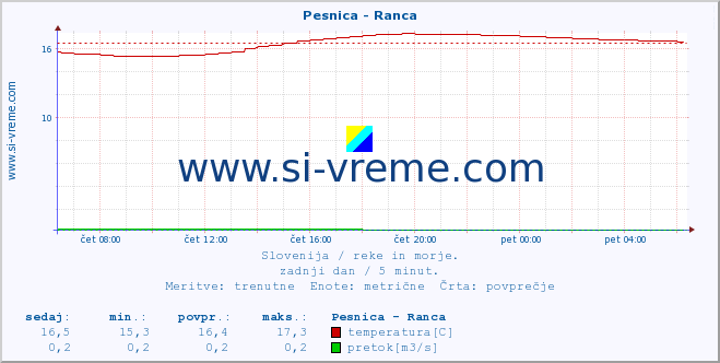 POVPREČJE :: Pesnica - Ranca :: temperatura | pretok | višina :: zadnji dan / 5 minut.