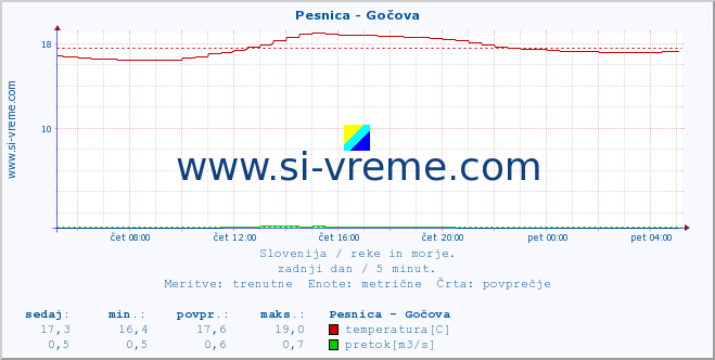 POVPREČJE :: Pesnica - Gočova :: temperatura | pretok | višina :: zadnji dan / 5 minut.