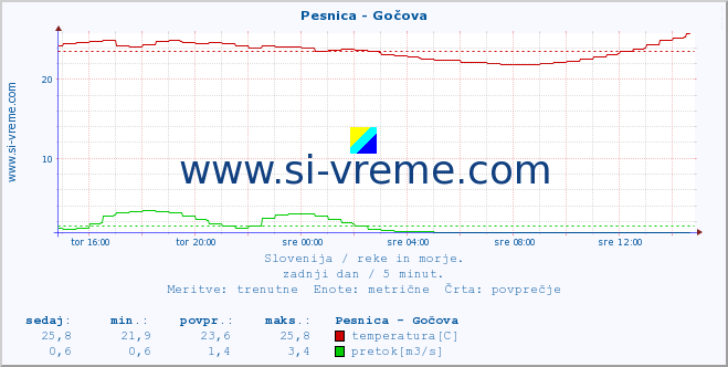 POVPREČJE :: Pesnica - Gočova :: temperatura | pretok | višina :: zadnji dan / 5 minut.