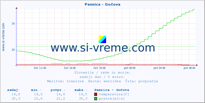 POVPREČJE :: Pesnica - Gočova :: temperatura | pretok | višina :: zadnji dan / 5 minut.