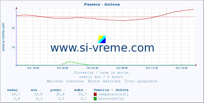 POVPREČJE :: Pesnica - Gočova :: temperatura | pretok | višina :: zadnji dan / 5 minut.