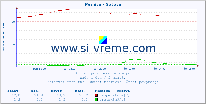 POVPREČJE :: Pesnica - Gočova :: temperatura | pretok | višina :: zadnji dan / 5 minut.