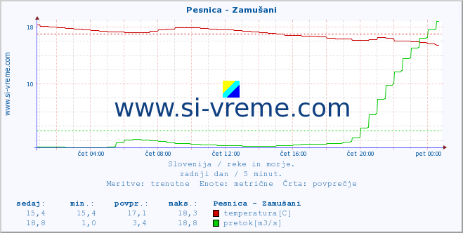 POVPREČJE :: Pesnica - Zamušani :: temperatura | pretok | višina :: zadnji dan / 5 minut.