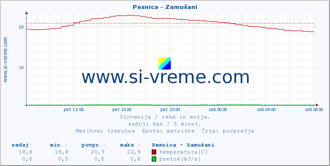 POVPREČJE :: Pesnica - Zamušani :: temperatura | pretok | višina :: zadnji dan / 5 minut.