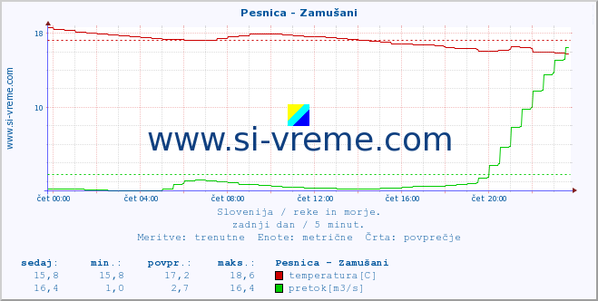 POVPREČJE :: Pesnica - Zamušani :: temperatura | pretok | višina :: zadnji dan / 5 minut.