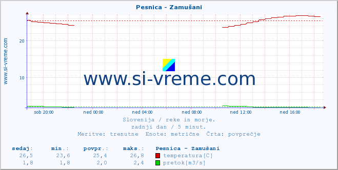 POVPREČJE :: Pesnica - Zamušani :: temperatura | pretok | višina :: zadnji dan / 5 minut.