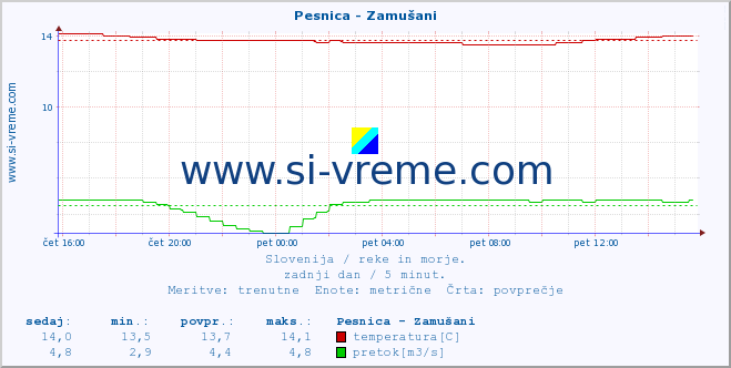 POVPREČJE :: Pesnica - Zamušani :: temperatura | pretok | višina :: zadnji dan / 5 minut.