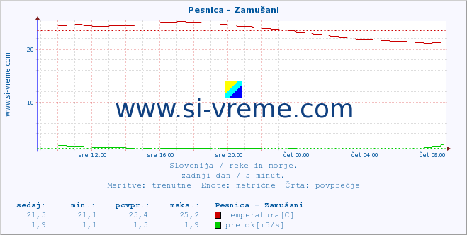 POVPREČJE :: Pesnica - Zamušani :: temperatura | pretok | višina :: zadnji dan / 5 minut.